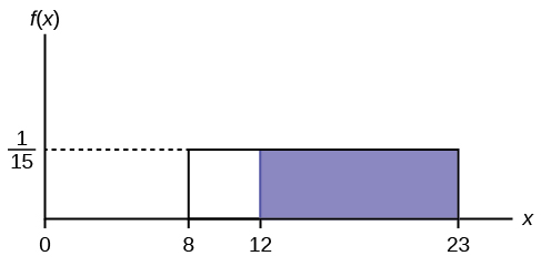 Línurit af f(X)=1/15 sem sýnir kassað svæði sem samanstendur af láréttri línu sem liggur til hægri frá punktinum 1/15 á y-ás, lóðréttri línu upp frá punktunum 8 og 23 á x-ás, og x-ásnum. Skyggt svæði frá punktunum 12-23 er innan þessa svæðis.