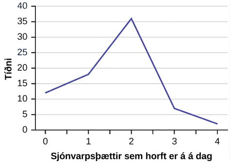 Þetta er línurit sem samsvarar gefnum gögnum. X-ásinn sýnir fjölda sjónvarpsþátta sem barn horfir á á hverjum degi og y-ásinn sýnir tíðnina.