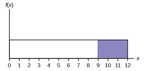 Þetta línurit sýnir jafna dreifingu. Lárétti ásinn spannar frá 0 til 12. Dreifingin er líkanuð með rétthyrningi sem nær frá x = 0 til x = 12. Svæði frá x = 9 til x = 12 er skyggt innan rétthyrningsins.