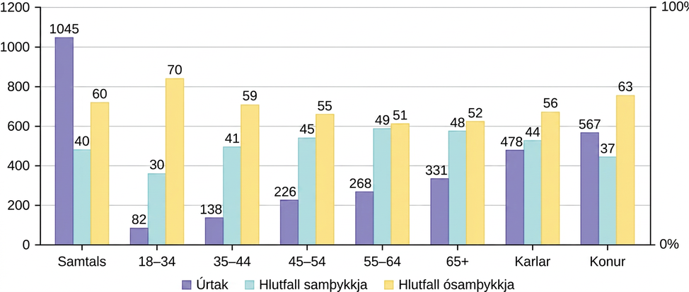 Hér sést stöplarit. Gildi á y-ás ná frá 0 til 1200 með bilinu 200. Y-ásinn sýnir úrtaksstærð en x-ásinn sýnir frá vinstri til hægri úrtakshópa af heildinni, 18-34 ára, 35-44 ára, 45-54 ára, 55 til 64 ára, 65 ára og eldri, karla og konur. Fyrir heildina er úrtaksstærðin 1045, hlutfall sem samþykkir er 40 og hlutfall sem hafnar er 60. Fyrir aldurshópinn 18-34 ára er úrtakið 82, hlutfall sem samþykkir er 30 og hlutfall sem hafnar er 70. Fyrir aldurshópinn 35-44 ára er úrtakið 138, hlutfall sem samþykkir er 41 og hlutfall sem hafnar er 59. Fyrir aldurshópinn 45-54 ára er úrtakið 226, hlutfall sem samþykkir er 45 og hlutfall sem hafnar er 55. Fyrir aldurshópinn 55-64 ára er úrtakið 268, hlutfall sem samþykkir er 49 og hlutfall sem hafnar er 52. Fyrir aldurshópinn 65 ára og eldri er úrtakið 331, hlutfall sem samþykkir er 48 og hlutfall sem hafnar er 52. Fyrir karla er úrtakið 478, hlutfall sem samþykkir er 44 og hlutfall sem hafnar er 56. Fyrir konur er úrtakið 567, hlutfall sem samþykkir er 37 og hlutfall sem hafnar er 63. Stöplarnir fyrir úrtaksgildið eru fjólubláir, stöplarnir fyrir hlutfall sem samþykkir eru grænir og stöplarnir fyrir hlutfall sem hafnar eru gulir.
