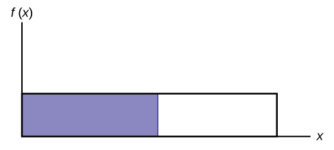 Línurit fallsins f(x) = 1/20 þar sem flatarmálið vinstra megin við gildið x er skyggt.