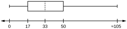 Kassarit með gildum frá 0 til 105; Q1 er 17, M er 33 og Q3 er 50.