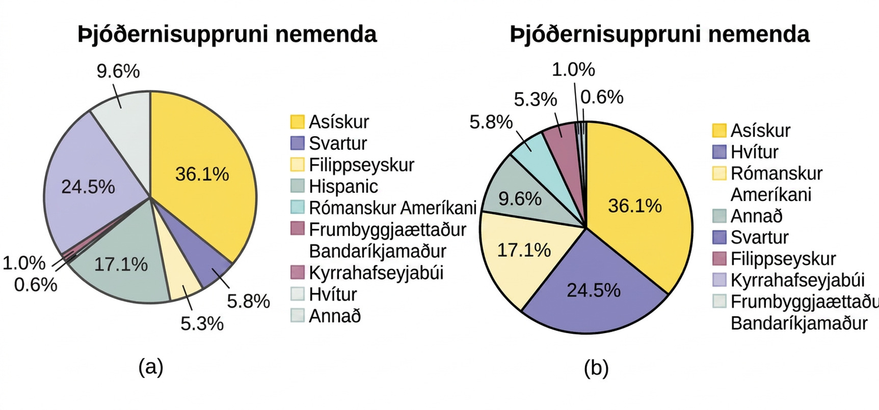 Tvö skífurit merkt: Þjóðerni nemenda. Því efra er skipt: 36,1% Asískir, 5,8% svartir, 5,3% filippseyskir, 17,1% rómönsk-amerískir, 0,6% frumbyggjar Ameríku, 1,0% Kyrrahafseyjamenn, 24,5% hvítir, og 9,6% Annað. Því neðra er skipt: 36,1% Asískir, 24,5% hvítir, 17,1% rómönsk-amerískir, 9,6% Annað, 5,8% svartir, 5,3% filippseyskir, 1,0% Kyrrahafseyjamenn, 0,6% frumbyggjar Ameríku.
