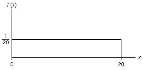 Línurit fallsins f(x) = 1/20. Lárétt lína liggur frá (0, 1/20) til (20, 1/20), og lóðrétt lína við x = 20 myndar rétthyrning með x-ásnum.