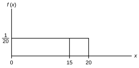 Línurit fallsins f(x) = 1/20 með lóðréttri línu við x = 15, þar sem flatarmálið er núll.