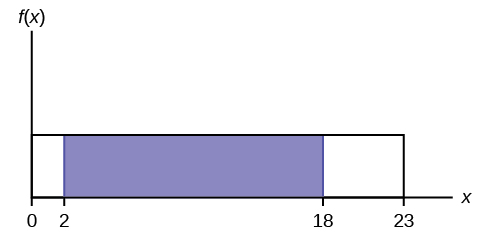 Þetta línurit sýnir jafndreifingu. Lárétti ásinn spannar frá 0 til 15. Dreifingin er líkanuð með rétthyrningi sem nær frá x = 0 til x = 15. Svæði frá x = 2 til x = 18 er skyggt inni í rétthyrningnum.