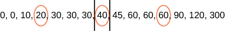 Sýnd er talnalína sem inniheldur tölurnar 0, 0, 10, 20, 30, 30, 30, 40, 45, 60, 60, 60, 90, 120 og 300. Eftirfarandi tölur eru hringdregnar: 20, 40 og 60. Talan 40 er afmörkuð af 2 lóðréttum línum.