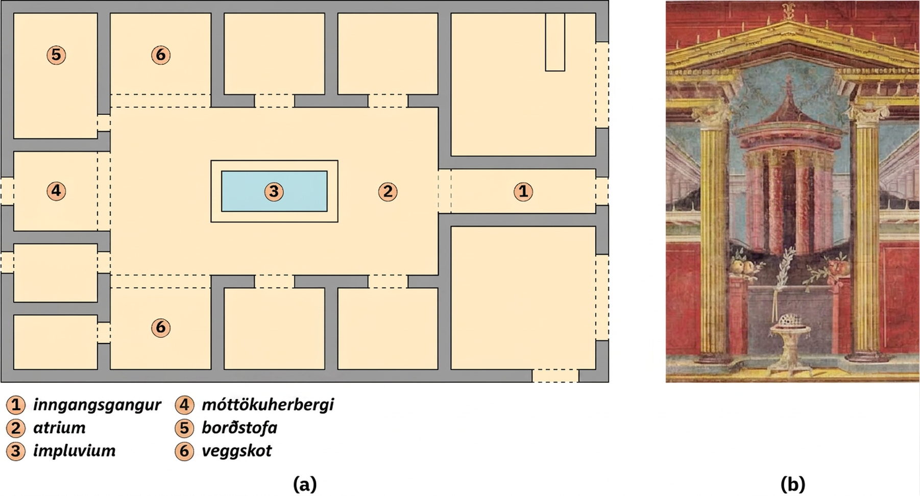 Tvær myndir eru sýndar. (a) Sýnd er teikning af rétthyrndu grunnskipulagi húss. Á teikningunni er opið svæði í miðjunni auðkennt með bláum lit. Opna svæðið er merkt 2) atrium og blái rétthyrningurinn er merktur 3) impluvium. Umhverfis bláa svæðið er stórt ferhyrnt herbergi og önnur lítil ferhyrnd herbergi umhverfis það á jaðri teikningarinnar, meðal annars tablinum, triclinium og alae. Mjóa herbergið sem liggur inn í atrium er merkt 1) fauces. (b) Sýnd er teikning af útsýni innan frá og út. Tvær gylltar súlur standa í miðjunni og bera uppi gylltan þríhyrndan boga með rauðum veggjum ofan á og neðarlega til hliðanna. Lágur veggur stendur milli súlnanna tveggja, með rauðum stólpum og dökkum miðhluta, og sams konar veggir eru utan við hvora súlu. Flekkótt kúla hvílir á stöpli með fæti framan við lága vegginn. Upphækkuð grá steinstétt undir súlunum tveimur og lágu veggjunum stendur á gulu gólfi. Greinar með grænum laufum sjást á veggnum. Miðjan er opin og þar sést kringlótt súlnabygging með brúnum oddmjóum toppi. Efst á súlunum er gyllt skraut. Umhverfis og fyrir aftan kringlóttu bygginguna sjást veggir hvítrar byggingar með súlum og blár himinn.