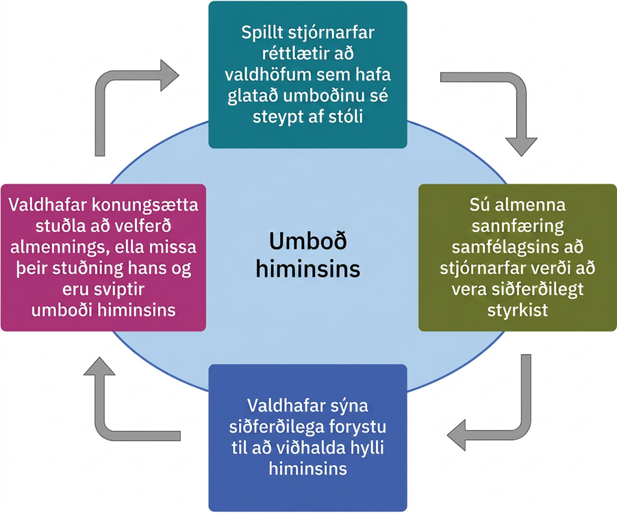 Mynd er sýnd. Í miðjunni er ljósblár sporöskjulaga flötur með orðunum „Umboð himinsins“ í dökkbláu letri. Blágrænn reitur er efst á sporöskjunni og í miðju hans stendur með hvítu letri: „Spillt stjórn réttlætir að valdhöfum sem hafa glatað umboðinu sé steypt af stóli.“ Í grænum reit hægra megin við ljósbláu sporöskjuna stendur með hvítu letri: „Almenn sannfæring samfélagsins um að stjórn verði að vera siðferðileg styrkist.“ Í dökkbláum reit neðst stendur með hvítu letri: „Valdhafar sýna siðferðilega forystu til að viðhalda hylli himinsins.“ Vinstra megin er vínrauður reitur þar sem stendur með hvítu letri: „Valdhafar konungsætta stuðla að velferð almennings, ella missa þeir stuðning hans og umboð himinsins er afturkallað.“ Svartar bogadregnar örvar liggja frá einum reit til annars og mynda samfellda leið umhverfis sporöskjuna.