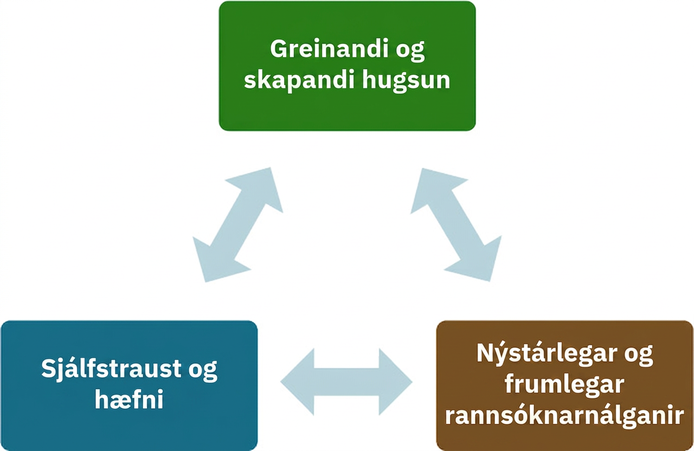Myndin er skýringarmynd með þremur textareitum sem mynda þríhyrning. Reitirnir tengjast með tvíodda örvum. Í einum reit stendur „Greinandi og skapandi hugsun“. Í öðrum stendur „Sjálfstraust og hæfni“. Í síðasta reitnum stendur „Nýstárlegar og frumlegar rannsóknarleiðir“.