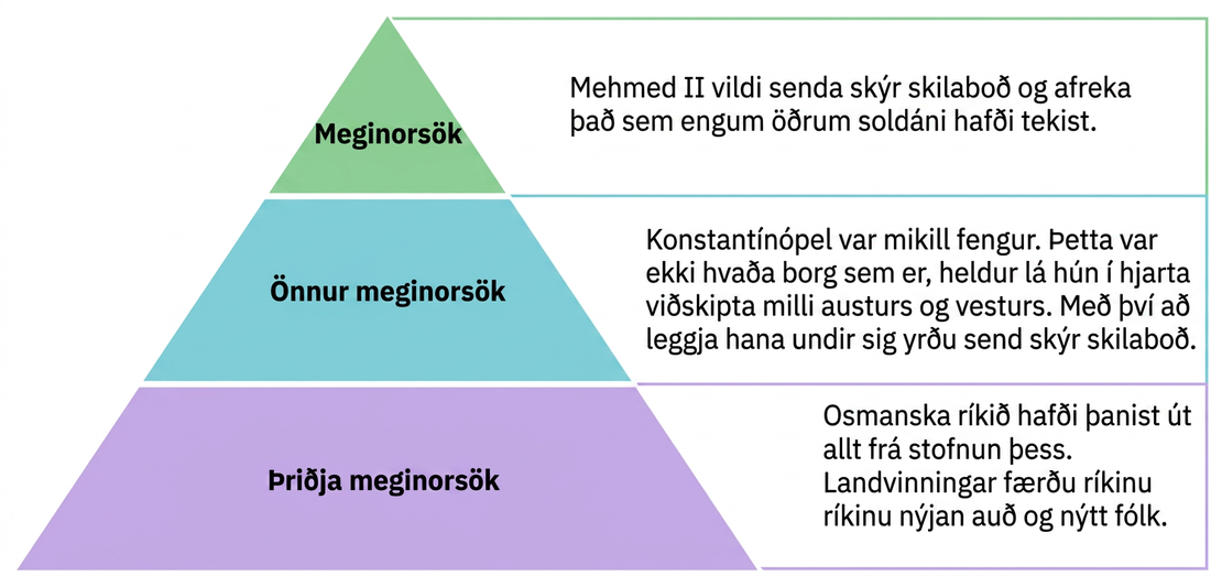 Þetta er þríhyrningslaga rit sem skiptist í þrjá hluta. Efsti hluti þríhyrningsins er merktur „Frumorsök“ og þar stendur „Mehmed II vildi senda skýr skilaboð og afreka það sem engum öðrum soldáni hafði tekist.“ Miðhluti ritsins er merktur „Annars stigs orsök“ og þar stendur „Konstantínópel var mikill fengur. Þetta var engin venjuleg borg, því hún var miðstöð viðskipta milli austurs og vesturs. Landvinningurinn myndi senda skýr skilaboð.“ Neðsti hluti ritsins er merktur „Þriðja stigs orsök“ og þar stendur „Osmanska ríkið hafði þanist út frá því að það var stofnað. Landvinningar færðu ríkinu nýjan auð og nýtt fólk.“