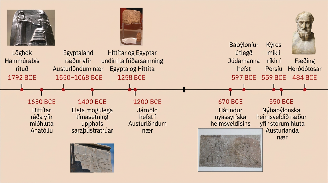Tímalína atburða þessa kafla er sýnd. 1792 BCE: Lögbók Hammúrabís skráð; mynd sýnir svartan útskorinn stein þar sem sitjandi maður réttir standandi manni eitthvað. 1650 BCE: Hittítar ráða yfir miðhluta Anatólíu. 1550-1068 BCE: Egyptaland ræður yfir Austurlöndum nær. 1400 BCE: Elsta mögulega tímasetning tilurðar Zaraþústratrúar; mynd sýnir steinútskurð af stórum fugli með mannshöfuð og útbreidda vængi. 1258 BCE: Hittítar og Egyptar undirrita friðarsamning Egypta og Hittíta; mynd sýnir brot úr áletraðri steintöflu þar sem gler kemur í stað þeirra hluta sem vantar. 1200 BCE: Járnöld hefst í Austurlöndum nær. 670 BCE: Nýassýríska heimsveldið nær hátindi sínum; mynd sýnir steintöflu með hestum og vopnuðum mönnum á stríðsvagni. 597 BCE: Útlegð Júdeumanna í Babýlon hefst. 559 BCE: Kýros mikli ríkir í Persíu. 550 BCE: Nýbabýlonska heimsveldið ræður yfir stórum hluta Austurlanda nær. 484 BCE: Heródótos fæðist; sýnd er hvít brjóstmynd úr steini af manni með skegg, stór augu og stórt nef.