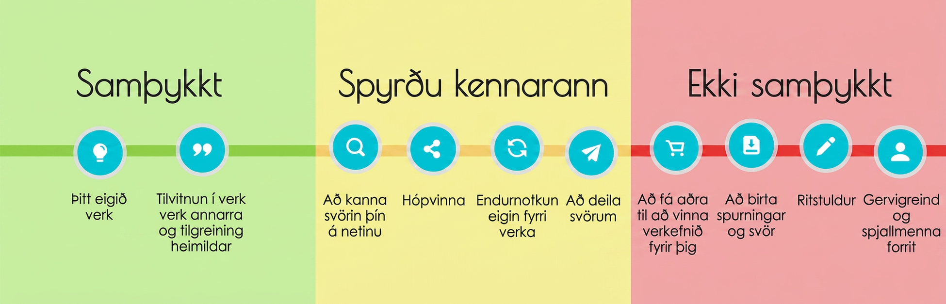 Skýringarmynd skiptir níu atriðum í þrjá flokka. Atriðin „Þitt eigið verk“ og „Tilvitnanir í verk annarra og heimildatilvísanir“ eru í flokknum „Samþykkt“. Atriðin „Að kanna svörin þín á netinu“, „Hópvinna“, „Að endurnýta fyrri eigin verk“ og „Að deila svörum“ eru í flokknum „Spyrðu kennarann“. Atriðin „Að fá aðra til að vinna verkefnið þitt“, „Að birta spurningar og svör“, „Að ritstela verki“ og „Gervigreind og spjallforrit“ eru í flokknum „Ekki samþykkt“.