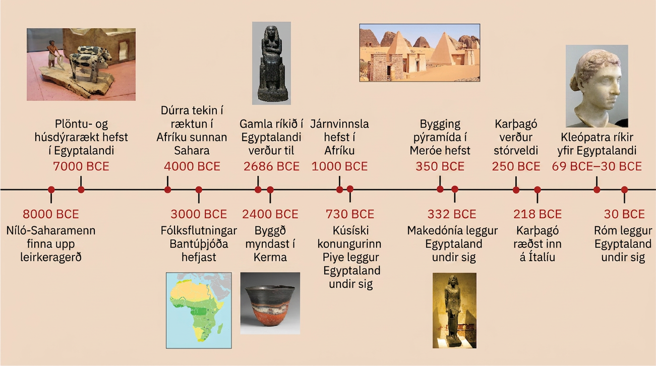 Sýnd er tímalína atburða úr kaflanum. 8000 BCE: Níló-Saharamenn finna upp leirkeragerð. 7000 BCE: Nytjavæðing plantna og tamning dýra hefst í Egyptalandi; sýnd er lítil stytta af manni sem heldur á verkfæri og gengur á eftir tveimur uxum. 4000 BCE: Nytjavæðing dúrru sunnan Sahara. 3000 BCE: Fólksflutningar Bantúmanna hefjast; sýnt er kort af Afríku í ýmsum grænum og gulum litbrigðum. 2686 BCE: Gamla ríkið í Egyptalandi verður til; sýnd er mynd af svartri styttu af sitjandi manneskju. 2400 BCE: Byggð rís í Kerma; sýnd er mynd af skál. 1000 BCE: Járnvinnsla hefst í Afríku. 730 BCE: Piye, konungur Kúsíta, leggur Egyptaland undir sig. 350 BCE: Bygging pýramída í Meroe hefst; sýnd er mynd af pýramídum. 332 BCE: Makedónía leggur Egyptaland undir sig; sýnd er standandi stytta af manneskju með skrautlegan höfuðbúnað og brjósthlíf. 250 BCE: Karþagó verður stórveldi. 218 BCE: Karþagó ræðst inn á Ítalíu. 69 BCE–30 BCE: Kleópatra stjórnar Egyptalandi; sýnd er brjóstmynd. 30 BCE: Róm leggur Egyptaland undir sig.