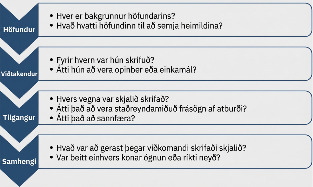 Þetta er skýringarmynd í fjórum hlutum. Efsti hlutinn ber yfirskriftina „Höfundur“ og þar eru spurningarnar „Hver er bakgrunnur höfundarins?“ og „Hvað hvatti höfundinn til að semja heimildina?“ Annar hlutinn ber yfirskriftina „Viðtakendur“ og þar eru spurningarnar „Fyrir hverja var hún skrifuð?“ og „Átti hún að vera opinber eða ætluð til einkanota?“ Þriðji hlutinn ber yfirskriftina „Tilgangur“ og þar eru spurningarnar „Hvers vegna var skjalið skrifað?“, „Átti það að vera staðreyndalýsing á atburði?“ og „Átti það að sannfæra?“ Fjórði hlutinn ber yfirskriftina „Samhengi“ og þar eru spurningarnar „Hvað var að gerast þegar viðkomandi skrifaði skjalið?“ og „Var beitt einhvers konar ógnun eða ríkti neyð?“