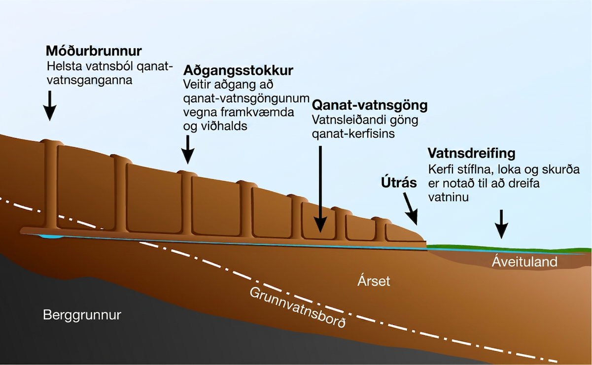 Teikningin sýnir þversnið af brunni. Neðst í vinstra horninu er svart svæði merkt „Berggrunnur“. Fyrir ofan það er brúnn jarðvegur með litstigli, dökkur neðst en ljósari efst, merktur „Setlög“. Hvít strika- og punktalína liggur frá miðju vinstra megin að neðra hægra horninu og er merkt „Grunnvatnsborð“. Um miðja hægri hlið er þunnt dökkbrúnt svæði merkt „Áveituland“. Þunn blá lína liggur lárétt eftir endilangri teikningunni. Fyrir ofan bláu línuna vinstra megin er brúnn hallandi veggur, skiptur í reiti, sem endar hægra megin þar sem mjótt grænt svæði tekur við og nær að jaðri teikningarinnar. Efst til vinstri vísar svört ör niður á hæsta hluta hallandi veggjarins og við hana stendur „Móðurbrunnur – helsta vatnsuppspretta qanat-vatnsganganna“. Við hliðina vísar svört ör á örlítið lægri hluta hallandi veggjarins og við hana stendur „Aðgangsop – veitir aðgang að qanat-vatnsgöngunum við gerð þeirra og viðhald“. Til hægri vísar löng svört ör á neðri hluta hallandi veggjarins og við hana stendur „Qanat-vatnsgöng – göngin sem flytja vatnið“. Svört ör vísar á enda hallandi veggjarins þar sem hann mætir græna svæðinu og við hana stendur „Útrás“. Svört ör vísar niður á græna svæðið við hallandi vegginn og við hana stendur „Dreifing – kerfi stíflna, loka og skurða er notað til að dreifa vatninu“.