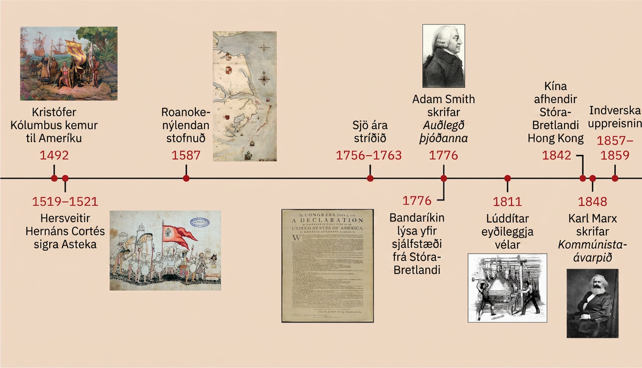 Sýnd er tímalína með atburðum úr þessum kafla. 1492: Kristófer Kólumbus kemur til Ameríku; sýnd er mynd af manni sem krýpur á jörðinni og heldur á stórum fána og sverði, umkringdur fólki í skógi, en skip sjást í bakgrunni. 1519–1521: Hersveitir Hernáns Cortés sigra Asteka; sýnd er mynd af her sem gengur fylktu liði með stóran fána en fyrir aftan hermennina lúta frumbyggjar þeim. 1587: Roanoke-nýlendan stofnuð; sýnt er kort af landi og strandlengju þess með skipum á sjónum. 1756–1763: Sjö ára stríðið. 1776: Adam Smith skrifar Auðlegð þjóðanna; sýnd er vangamynd af manni með sítt hvítt hár í dökkum frakka. 1776: Bandaríkin lýsa yfir sjálfstæði gagnvart Bretlandi; sýnt er eintak af sjálfstæðisyfirlýsingunni. 1811: Lúddítar eyðileggja vélar; teikning af verksmiðju sýnir tvo menn sem eyðileggja vélbúnaðinn. 1842: Kína lætur Hong Kong af hendi við Bretland. 1848: Karl Marx skrifar Kommúnistaávarpið; á mynd situr maður í dökkum jakkafötum með hvítt hár og skegg í stól. 1857–1859: Uppreisnin á Indlandi.