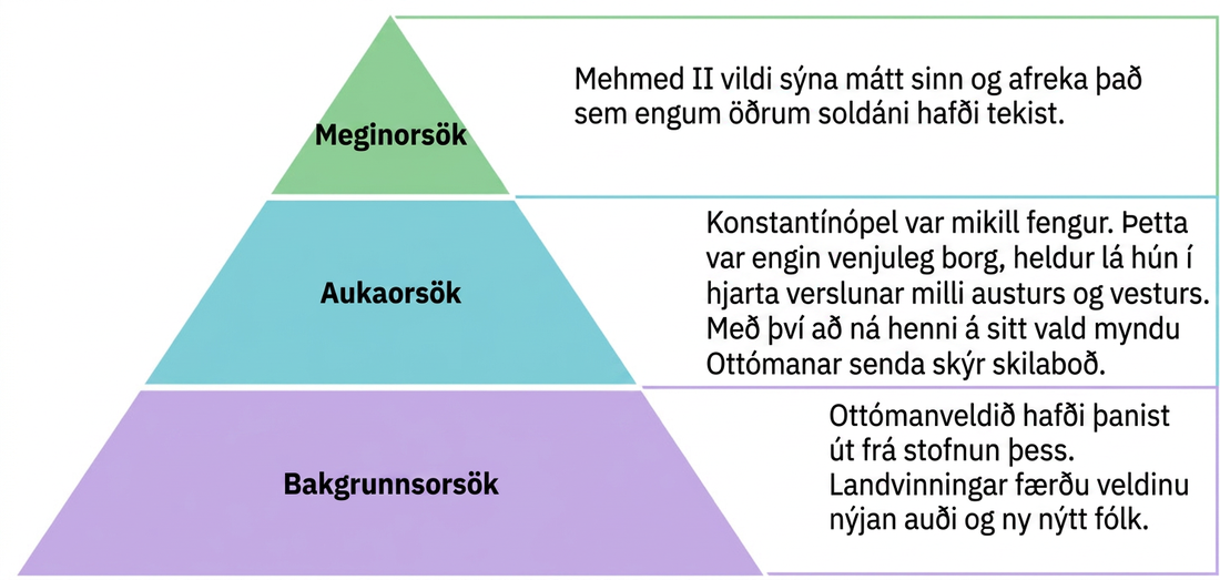 Þetta er þríhyrningslaga rit sem skiptist í þrjá hluta. Efsti hluti þríhyrningsins er merktur „Frumorsök“ og þar stendur „Mehmed II vildi senda skýr skilaboð og afreka það sem engum öðrum soldáni hafði tekist.“ Miðhluti ritsins er merktur „Annars stigs orsök“ og þar stendur „Konstantínópel var mikill fengur. Þetta var engin venjuleg borg, því hún var miðstöð viðskipta milli austurs og vesturs. Landvinningurinn myndi senda skýr skilaboð.“ Neðsti hluti ritsins er merktur „Þriðja stigs orsök“ og þar stendur „Ottómanveldið hafði þanist út frá því að það var stofnað. Landvinningar færðu ríkinu nýjan auð og nýtt fólk.“
