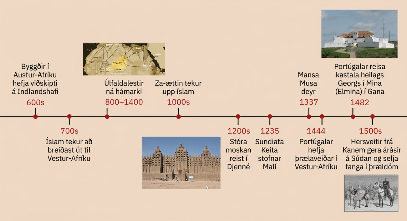 600-árin: Byggðir í Austur-Afríku hefja viðskipti á Indlandshafi. 700-árin: Íslam tekur að breiðast út til Vestur-Afríku. 800–1400: Umferð úlfaldalesta nær hámarki; kort sýnir leiðir þeirra í Norður-Afríku. 1000-árin: Za tekur íslamstrú. 1200-árin: Moskan mikla er reist í Djenné; ljósmynd sýnir moskuna. 1235: Sundiata Keita stofnar Malí. 1337: Mansa Musa deyr. 1444: Portúgalar hefja þrælarán í Vestur-Afríku. 1482: Portúgalar reisa kastala heilags Georgs í Mina (Elmina) í Gana; ljósmynd sýnir kastalann. 1500-árin: Stríðsmenn frá Kanem gera árásir í Súdan til að selja fanga í þrældóm; mynd sýnir mann á hestbaki umkringdan stríðsmönnum með skildi og langar, mjóar stangir.