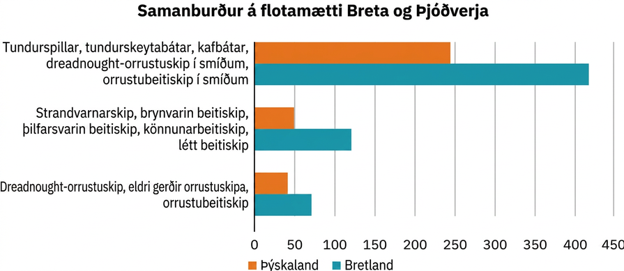 Þetta er línurit sem ber saman flotaveldi Breta og Þjóðverja. Efsti hluti þess er merktur tundurspillar, tundurskeytabátar, kafbátar, Dreadnought-orrustuskip í smíðum og orrustubeitiskip í smíðum. Bretland hefur rétt rúmlega 400 skip í þessum flokki en Þýskaland tæplega 250. Miðhluti línuritsins er merktur strandvarnarskip, brynvarin beitiskip, varin beitiskip, könnunarbeitiskip og létt beitiskip. Bretland hefur um 125 skip í þessum flokki en Þýskaland um 50. Neðsti hluti línuritsins er merktur Dreadnought-orrustuskip, eldri orrustuskip og orrustubeitiskip. Bretland hefur um 75 slík skip en Þýskaland tæplega 50.
