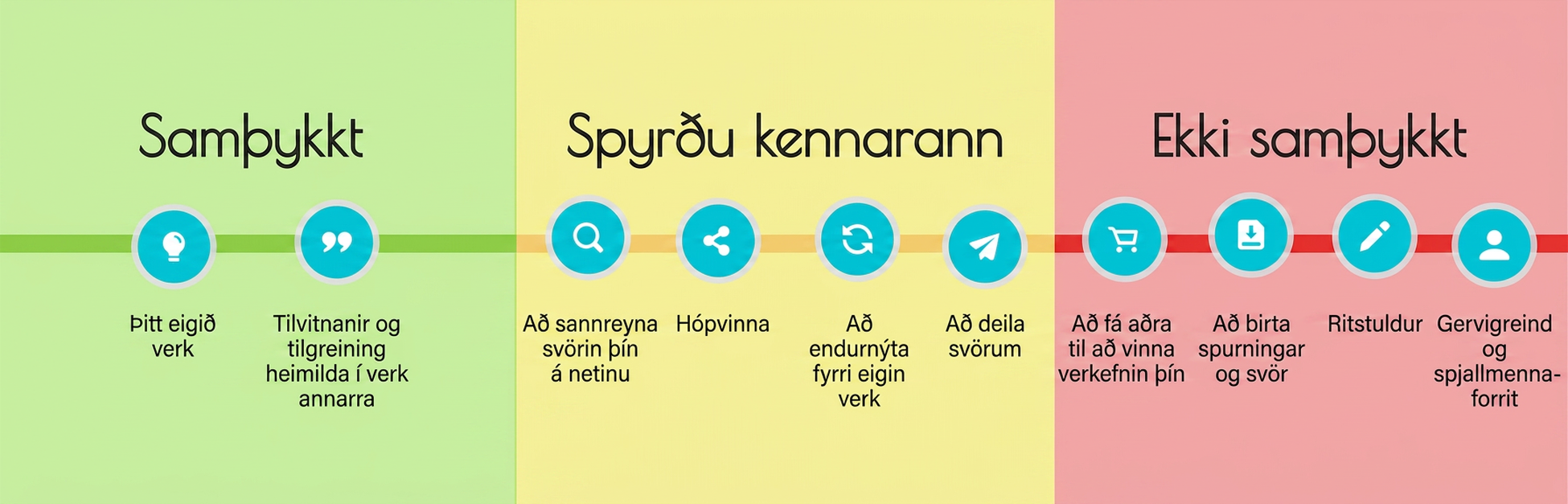Skýringarmynd skiptir níu atriðum í þrjá flokka. Atriðin „Þitt eigið verk“ og „Tilvitnanir í verk annarra og heimildatilvísanir“ eru í flokknum „Samþykkt“. Atriðin „Að kanna svörin þín á netinu“, „Hópvinna“, „Að endurnýta fyrri eigin verk“ og „Að deila svörum“ eru í flokknum „Spyrðu kennarann“. Atriðin „Að fá aðra til að vinna verkefnið þitt“, „Að birta spurningar og svör“, „Að ritstela verki“ og „Gervigreind og spjallforrit“ eru í flokknum „Ekki samþykkt“.