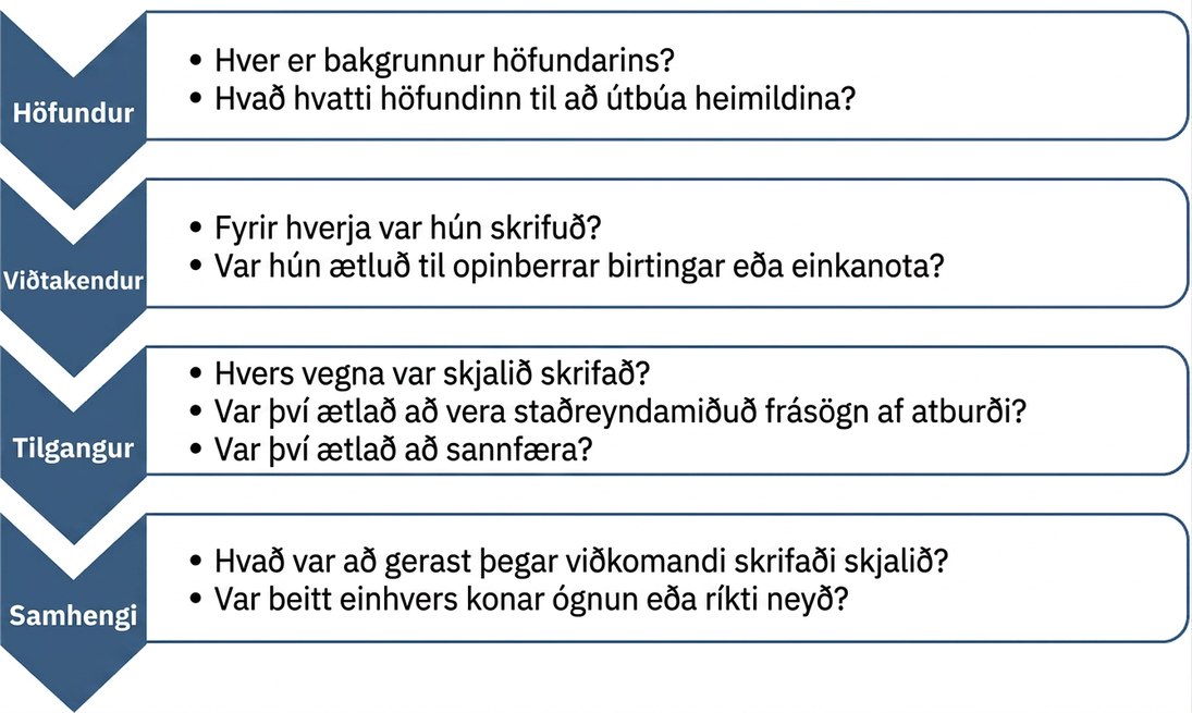 Þetta er skýringarmynd í fjórum hlutum. Efsti hlutinn ber yfirskriftina „Höfundur“ og þar eru spurningarnar „Hver er bakgrunnur höfundarins?“ og „Hvað hvatti höfundinn til að semja heimildina?“ Annar hlutinn ber yfirskriftina „Viðtakendur“ og þar eru spurningarnar „Fyrir hverja var hún skrifuð?“ og „Átti hún að vera opinber eða ætluð til einkanota?“ Þriðji hlutinn ber yfirskriftina „Tilgangur“ og þar eru spurningarnar „Hvers vegna var skjalið skrifað?“, „Átti það að vera staðreyndalýsing á atburði?“ og „Átti það að sannfæra?“ Fjórði hlutinn ber yfirskriftina „Samhengi“ og þar eru spurningarnar „Hvað var að gerast þegar viðkomandi skrifaði skjalið?“ og „Var beitt einhvers konar ógnun eða ríkti neyð?“