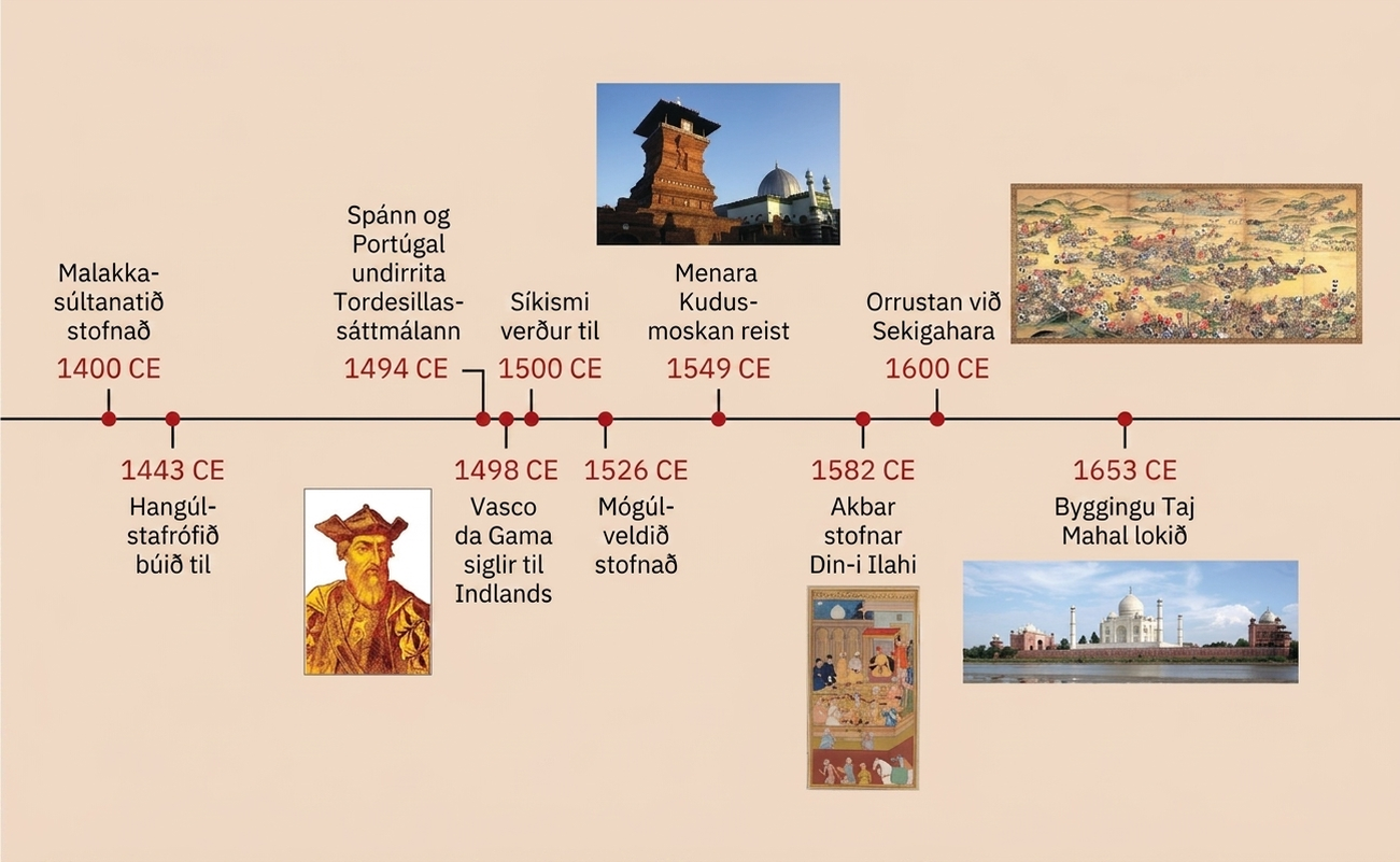 Tímalína sýnir mikilvæga atburði á tímabilinu sem kaflinn fjallar um. Árið 1400 e.o.t. var soldánsdæmið Malakka stofnað. Árið 1443 e.o.t. var hangúl-stafrófið mótað. Árið 1494 e.o.t. undirrituðu Spánn og Portúgal Tordesillas-samninginn. Árið 1498 e.o.t. sigldi Vasco da Gama til Indlands; mynd af da Gama er sýnd. Árið 1500 e.o.t. varð síkatrú til. Árið 1526 e.o.t. var Mógúlveldið stofnað. Árið 1549 e.o.t. var Menara Kudus-moskan reist; mynd af moskunni er sýnd. Árið 1582 e.o.t. stofnaði Akbar trúarhreyfinguna Din-i Ilaha; mynd af Akbar er sýnd. Árið 1600 e.o.t. var orrustan við Sekigahara háð; mynd af orrustunni er sýnd. Árið 1653 e.o.t. var byggingu Taj Mahal lokið; mynd af Taj Mahal er sýnd.